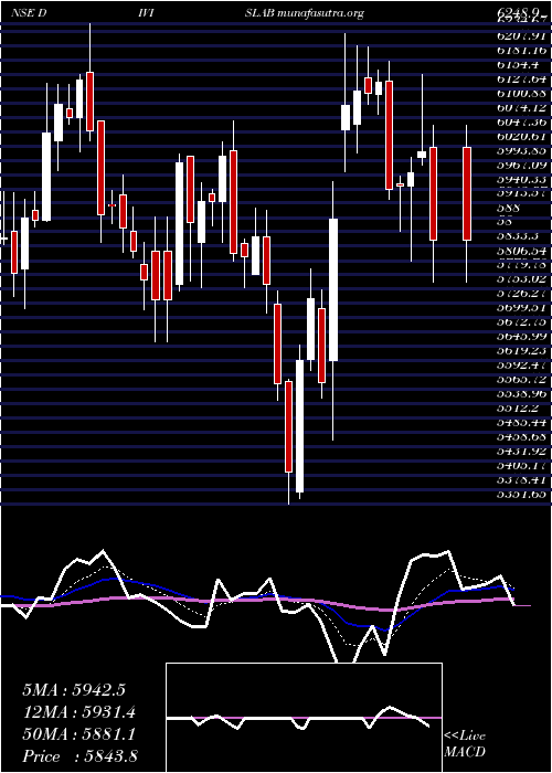  Daily chart DiviS