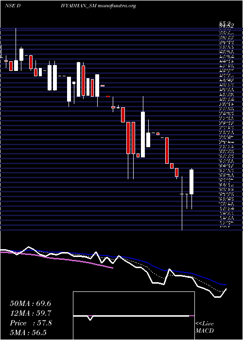  Daily chart DivyadhanRecycling