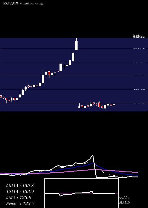  Daily chart DjMediaprint