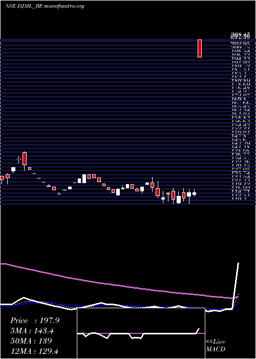  Daily chart DjMediaprint