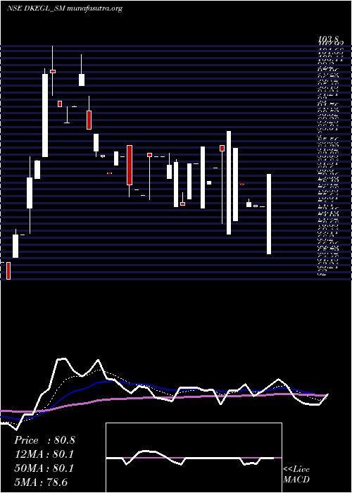  Daily chart DK