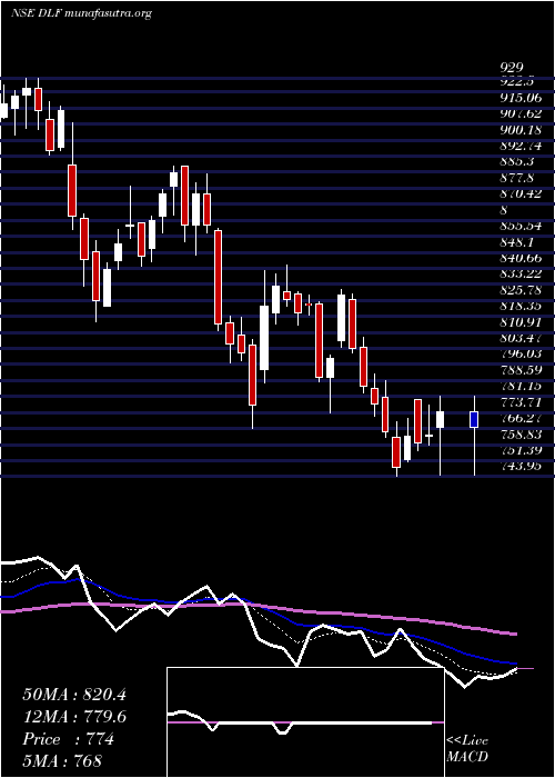  Daily chart Dlf