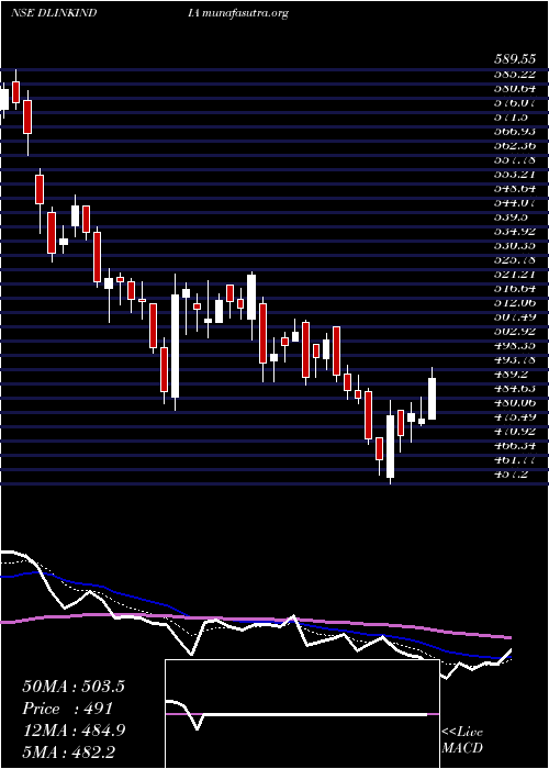  Daily chart DLink