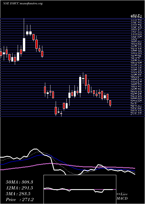  Daily chart DmccSpeciality
