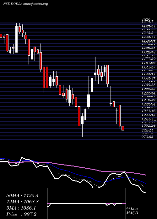  Daily chart DodlaDairy