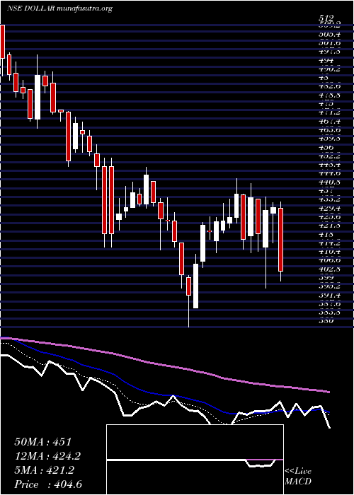  Daily chart DollarIndustries