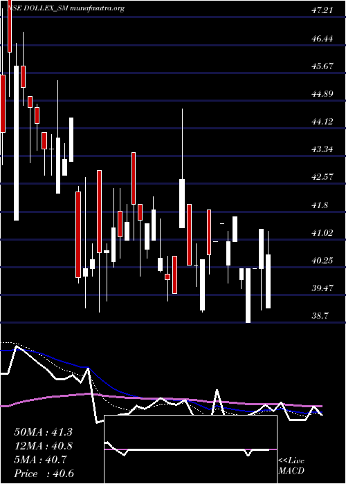  Daily chart DollexAgrotech