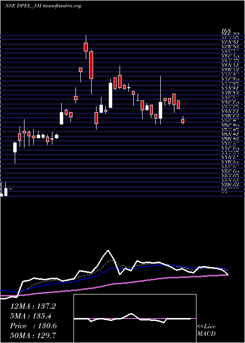  Daily chart DivinePower