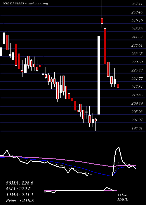  Daily chart DP