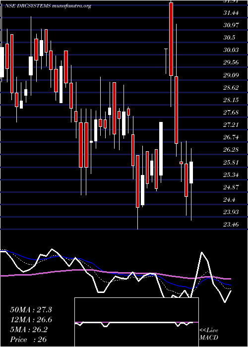  Daily chart DrcSystems