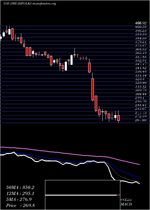  Daily chart DreamfolksServices