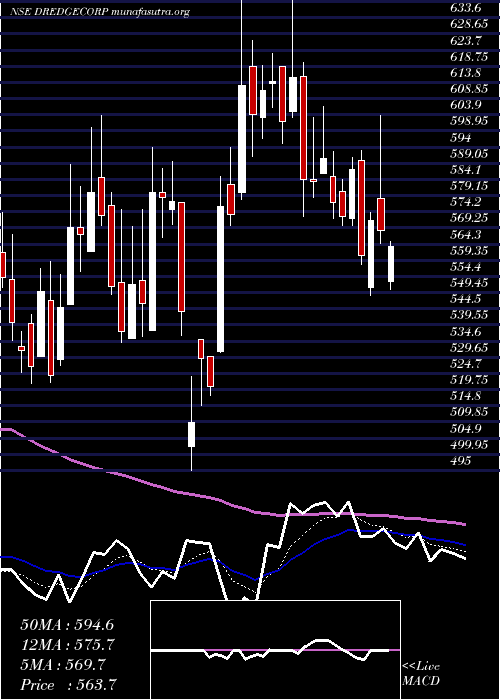  Daily chart DredgingCorporation