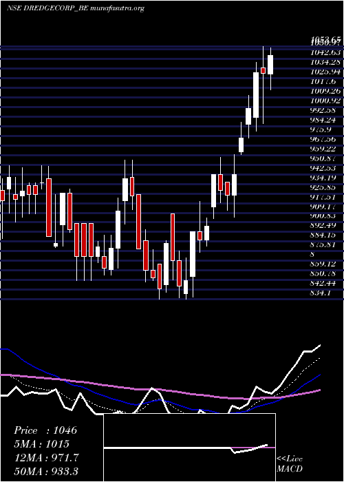  Daily chart DredgingCorp