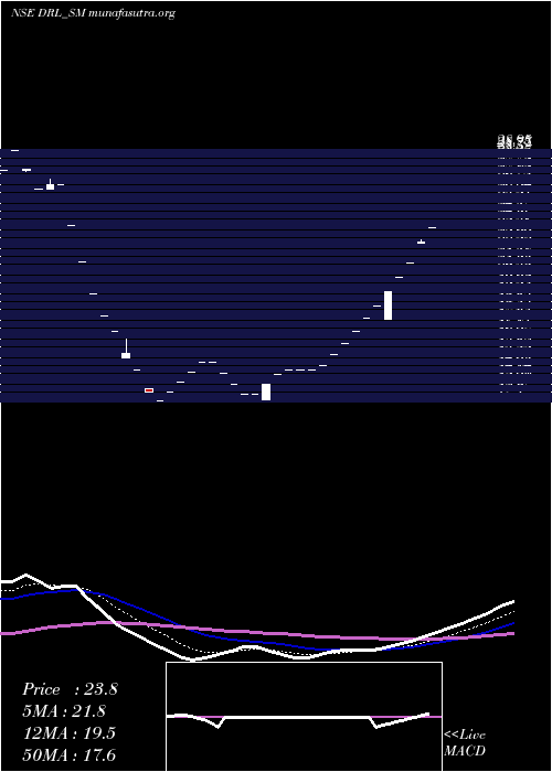  Daily chart DhanukaRealty