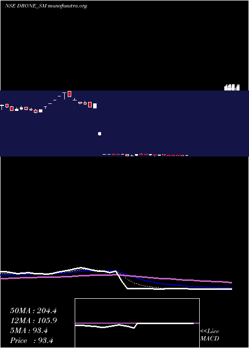  Daily chart DroneDestination