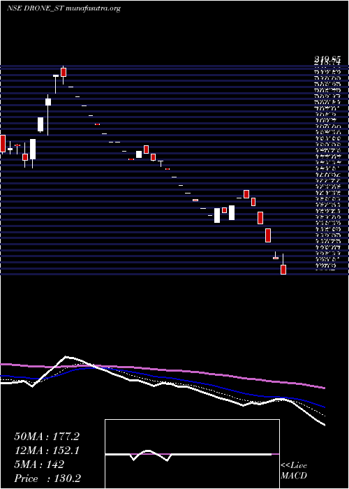  Daily chart DroneDestination