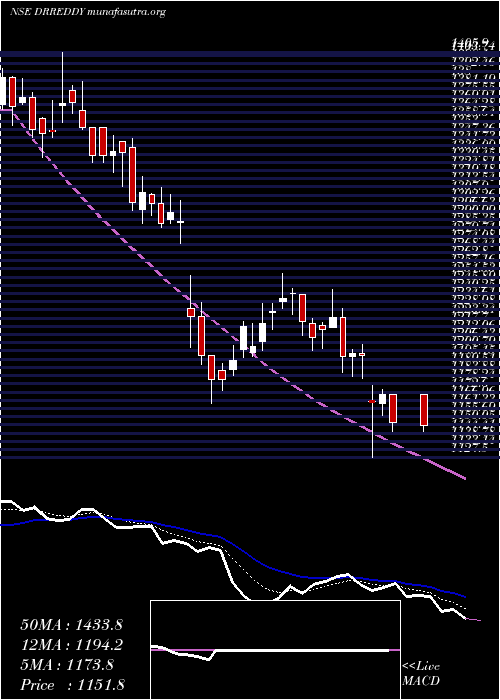  Daily chart DrReddy