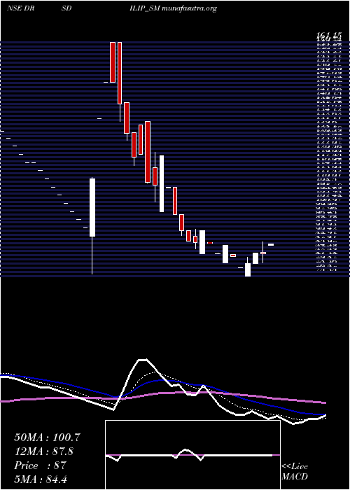  Daily chart DrsDilip