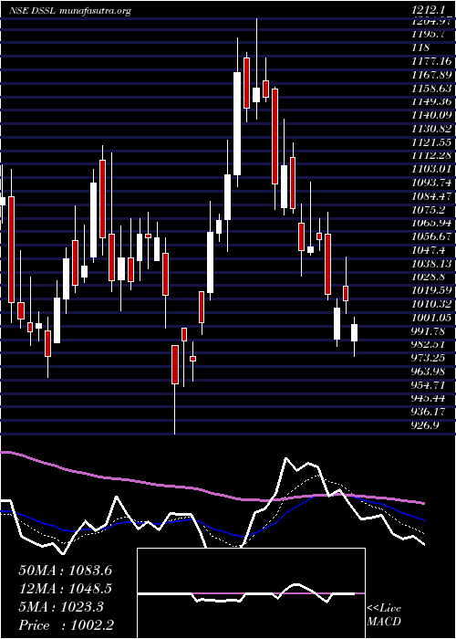  Daily chart DynaconsSystems