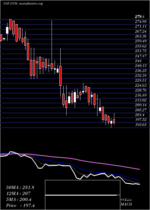  Daily chart DhunseriTea