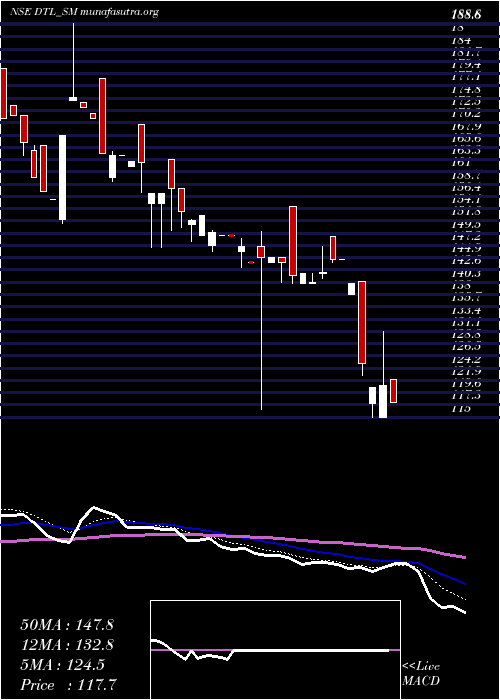  Daily chart DienstenTech