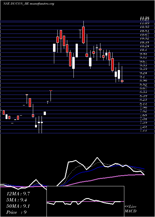  Daily chart DuconInfratechnologies