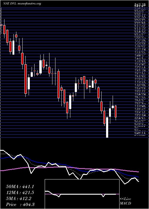  Daily chart DhunseriVentures