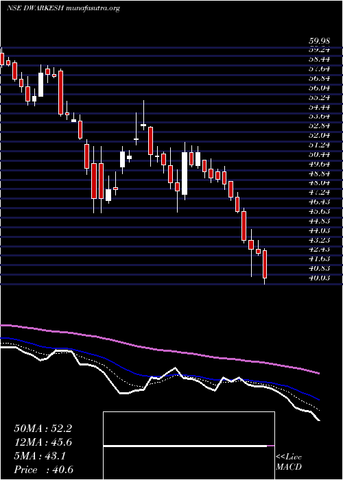  Daily chart DwarikeshSugar