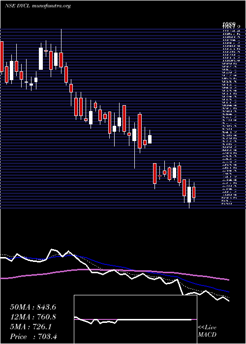  Daily chart DynamicCables