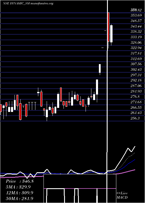  Daily chart DynamicSrvcs