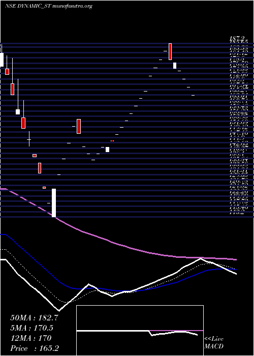  Daily chart DynamicSrvcs