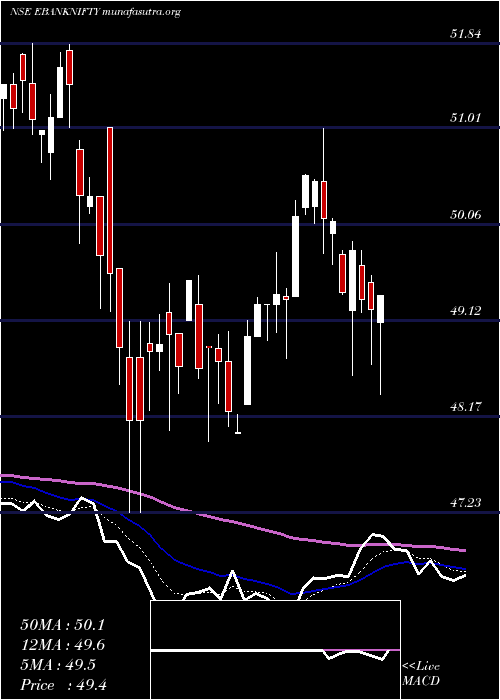  Daily chart EdelamcEbanknifty