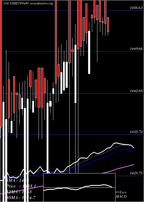  Daily chart EdelamcEbbetf0430