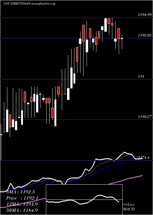  Daily chart EdelamcEbbetf0433