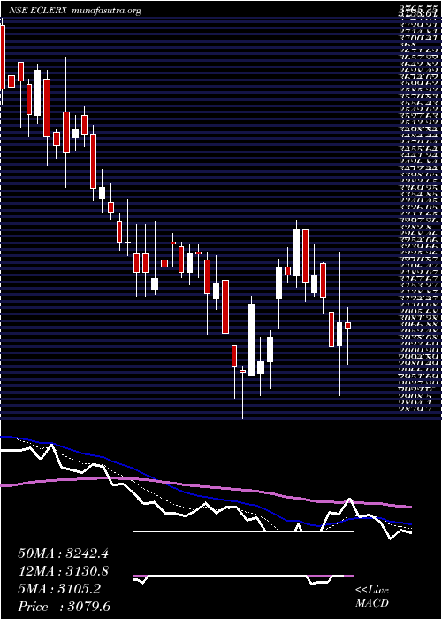  Daily chart EclerxServices