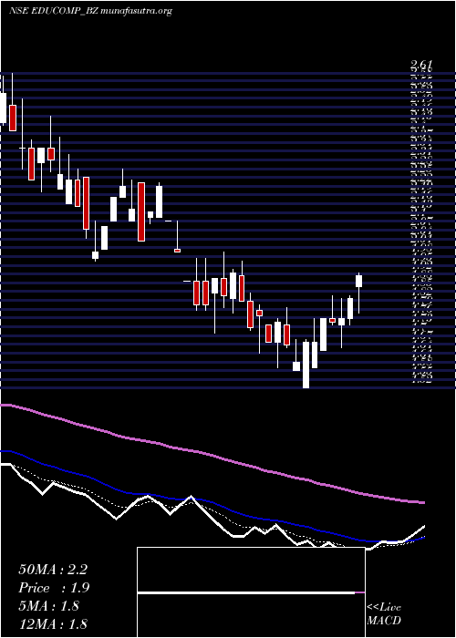  Daily chart EducompSolutions