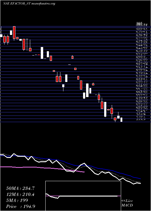  Daily chart EFactor