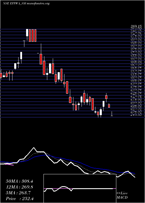  Daily chart EffwaInfra