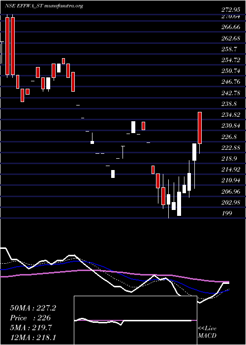  Daily chart EffwaInfra