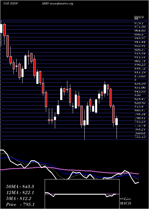  Daily chart EidParry