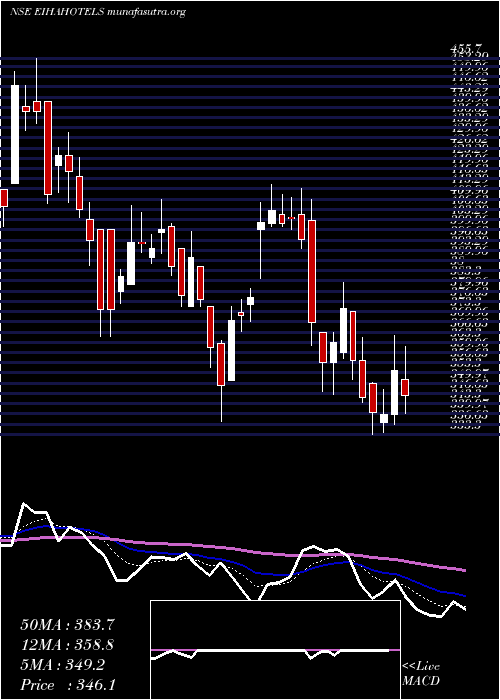  Daily chart EihAssociated