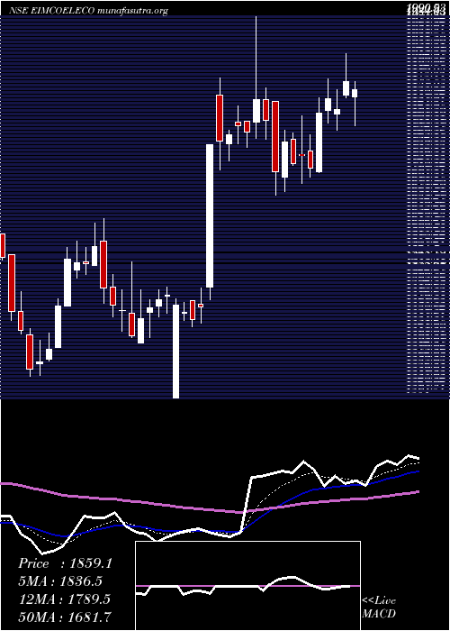  Daily chart EimcoElecon