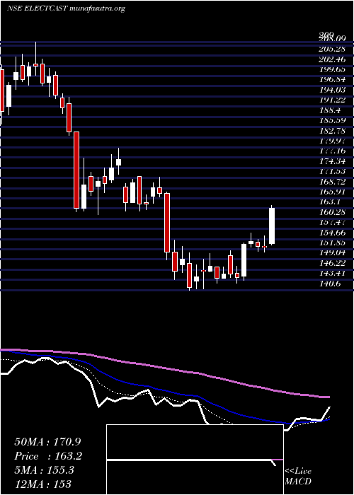  Daily chart ElectrosteelCastings