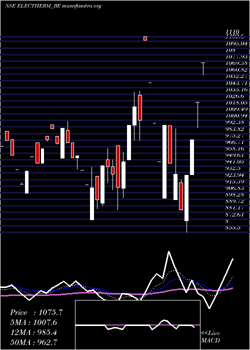  Daily chart ElectrothermI