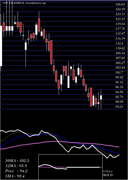  Daily chart EmamiRealty