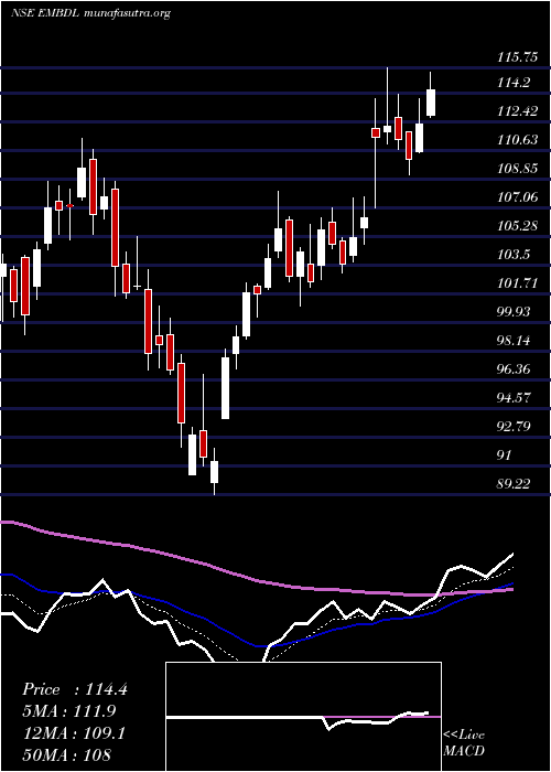  Daily chart EquinoxIndia