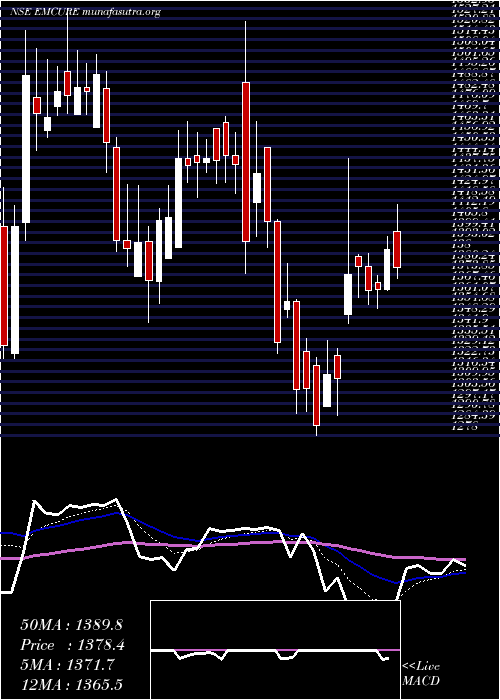  Daily chart EmcurePharmaceuticals