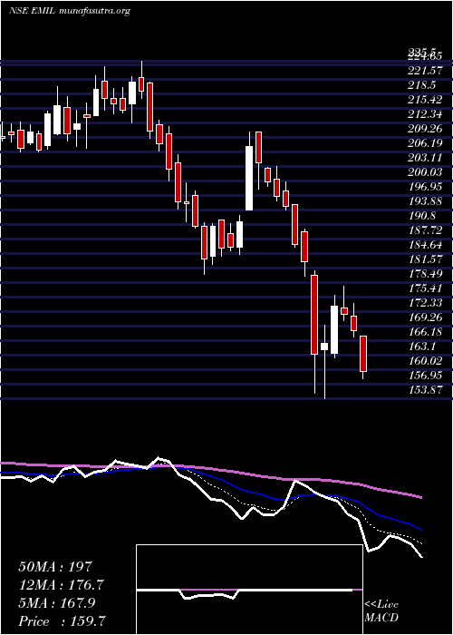  Daily chart ElectronicsMart