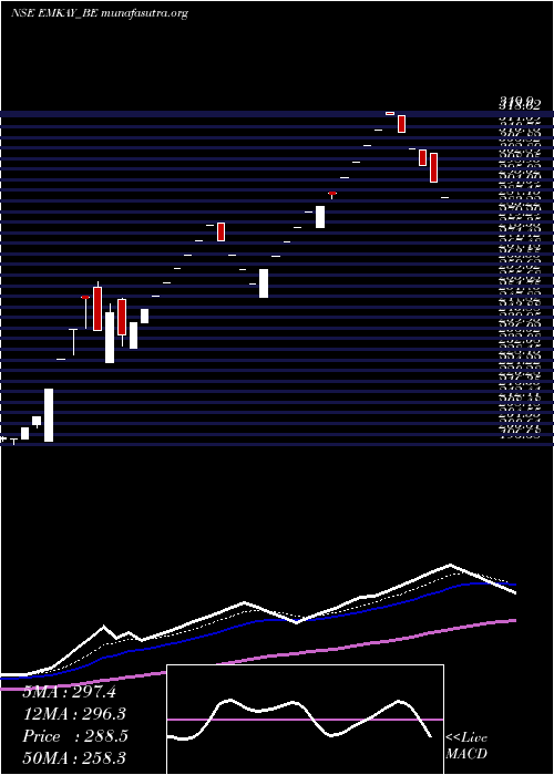  Daily chart EmkayGlobal