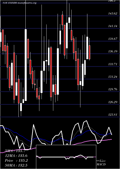  Daily chart EmmbiIndustries